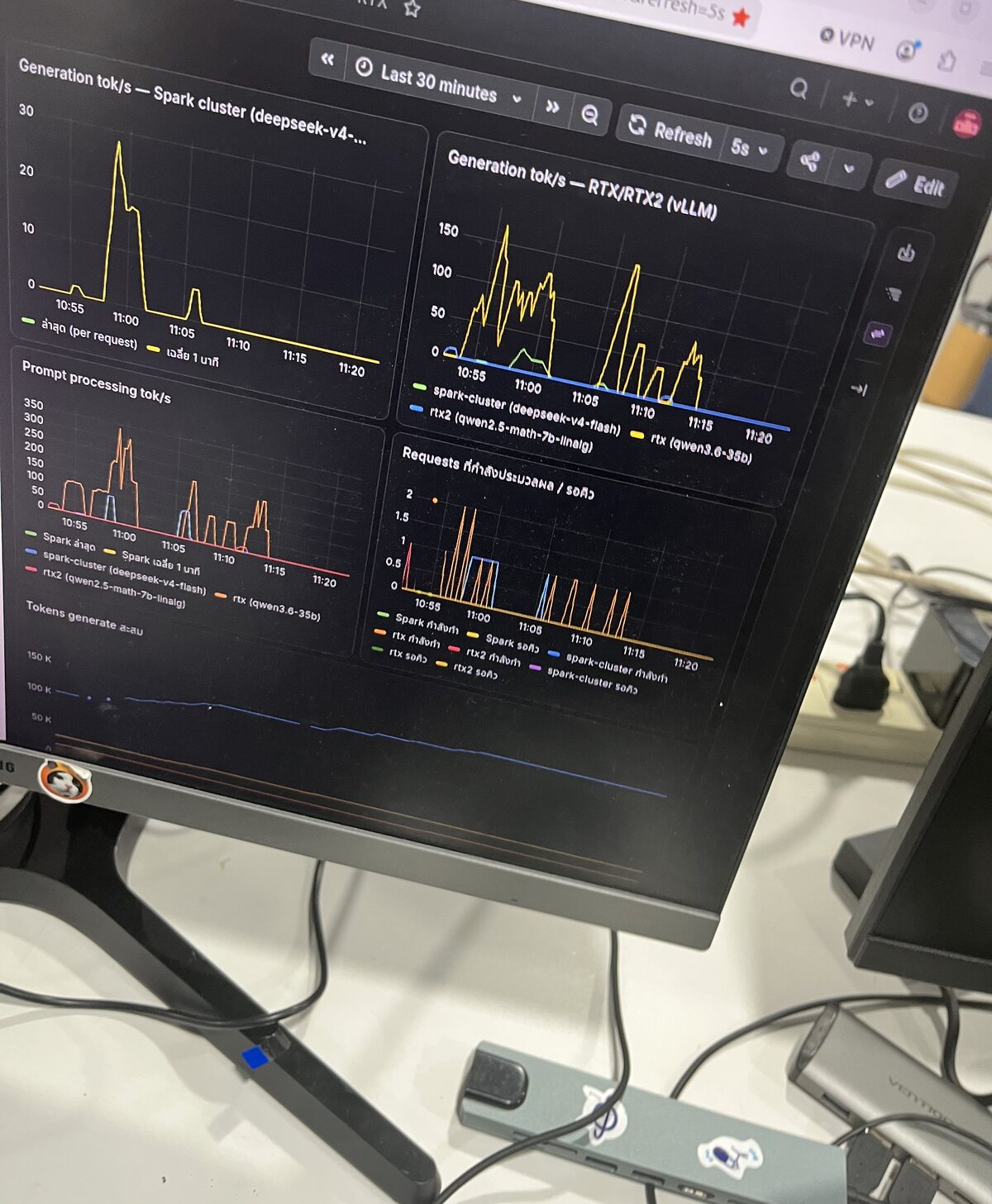 จอ Grafana มอนิเตอร์ LLM cluster สด — กราฟ tokens/s ต่อเครื่อง